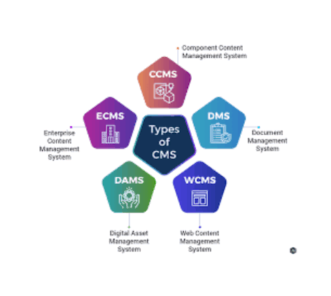 Content management system Integration