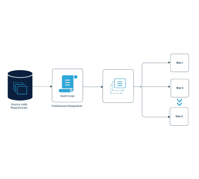 Reusable Components